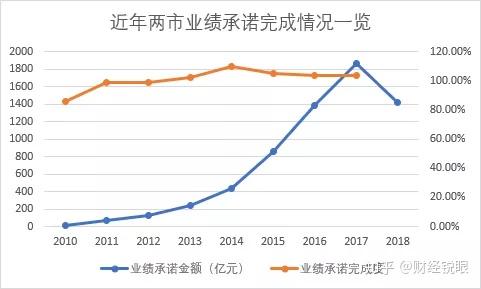 淮安市业绩承诺主板上市(主板上市公司业绩预告的规定)